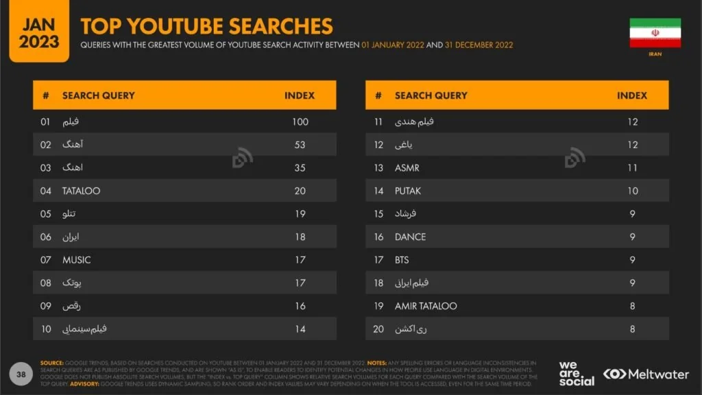 کدام پلتفرم‌ها در ایران محبوب‌اند؟