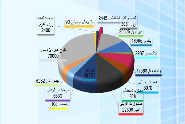 ۲۱۰ میلیارد تومان تسهیلات به شرکت‌های نوپا اختصاص یافت