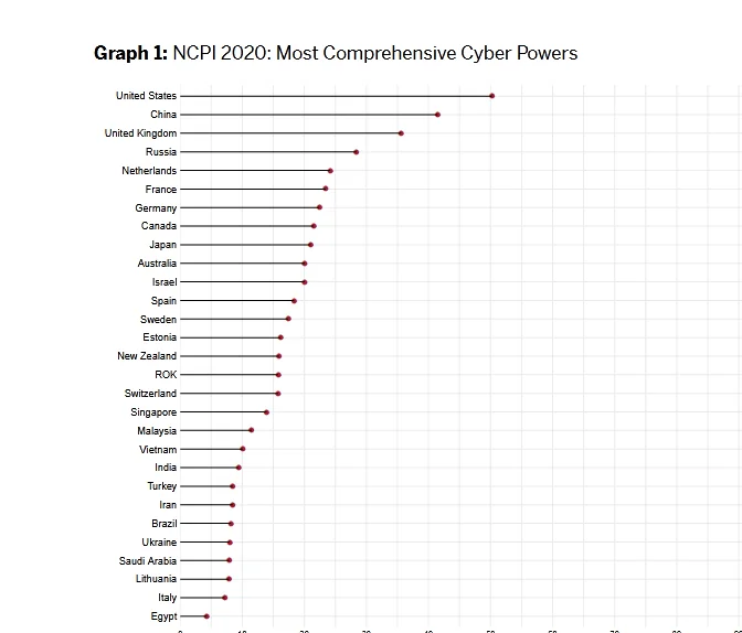 قدرت سایبری ایران در رده 23 جهان و سوم منطقه