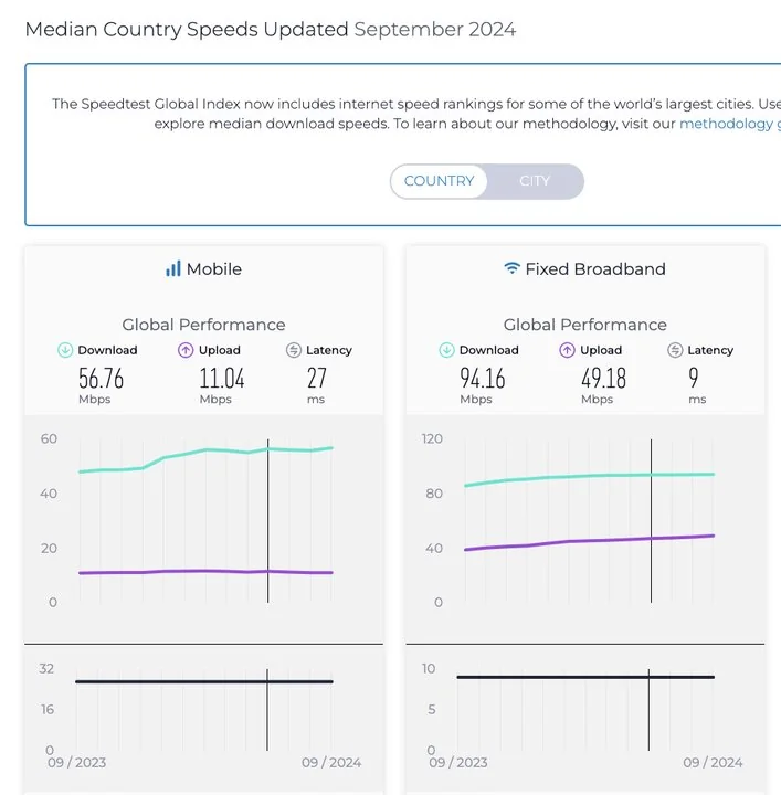 سرعت اینترنت موبایل و ثابت در ایران افزایش یافت