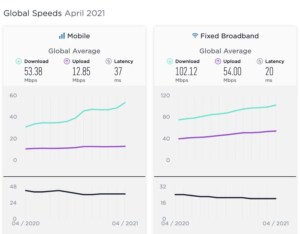 سرعت اینترنت موبایل و ثابت جهان رشد کرد/ جایگاه ایران در اینترنت 