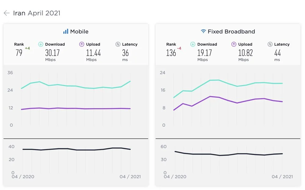 سرعت اینترنت موبایل و ثابت جهان رشد کرد/ جایگاه ایران در اینترنت 