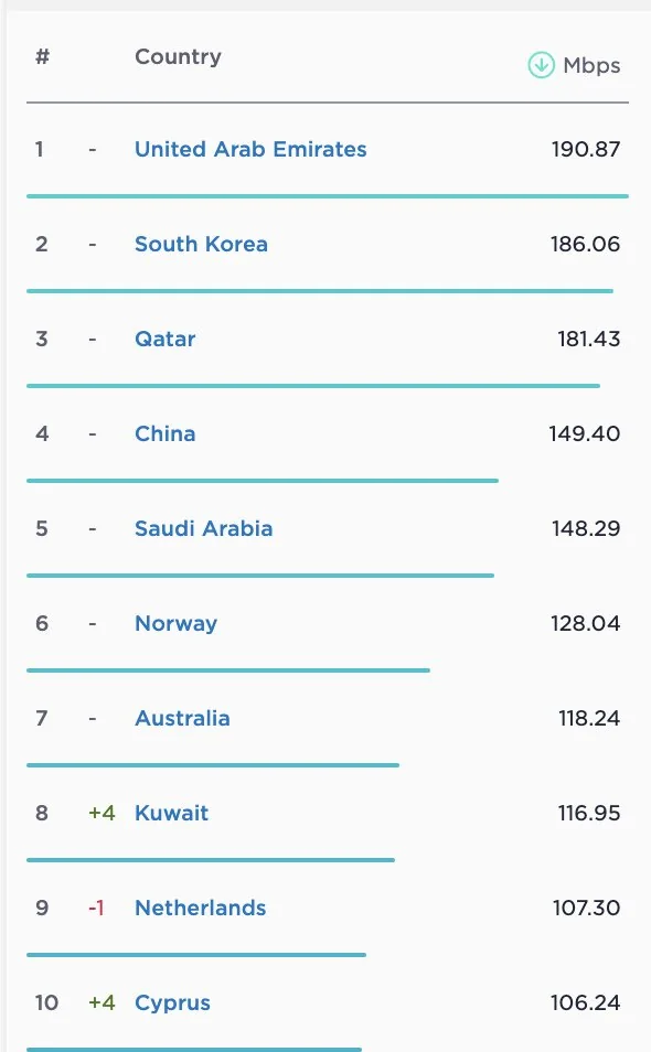 سرعت اینترنت موبایل و ثابت جهان رشد کرد/ جایگاه ایران در اینترنت 