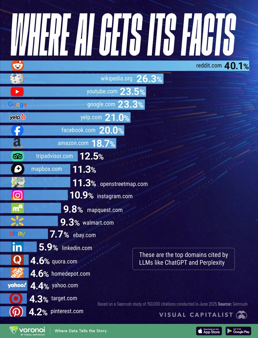 هوش مصنوعی اطلاعات خود را از این سایتها میگیرد / اینفوگرافیک