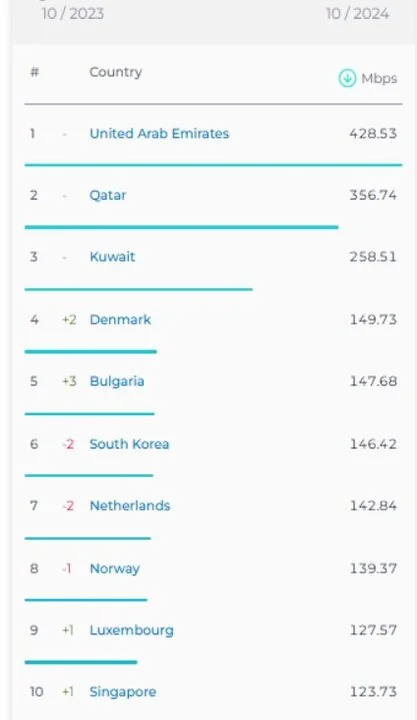 صعود ۴ پله ای ایران در رده بندی اینترنت ثابت اسپید تست