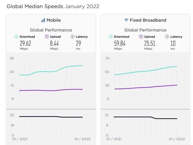 جایگاه ایران در سرعت اینترنت ثابت دو پله صعود کرد