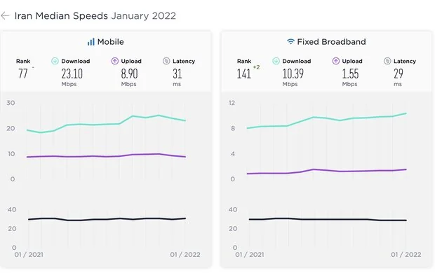 جایگاه ایران در سرعت اینترنت ثابت دو پله صعود کرد