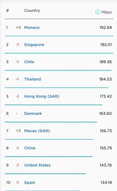 جایگاه ایران در سرعت اینترنت ثابت دو پله صعود کرد