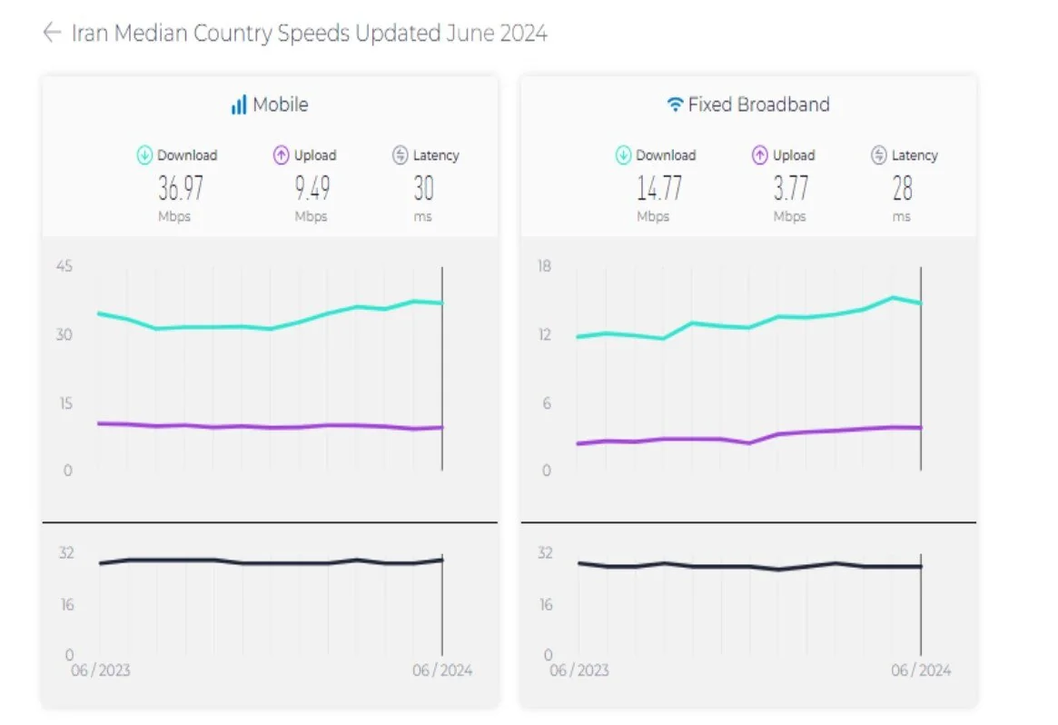 سرعت اینترنت موبایل و ثابت در ایران نزولی شد