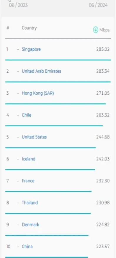 سرعت اینترنت موبایل و ثابت در ایران نزولی شد