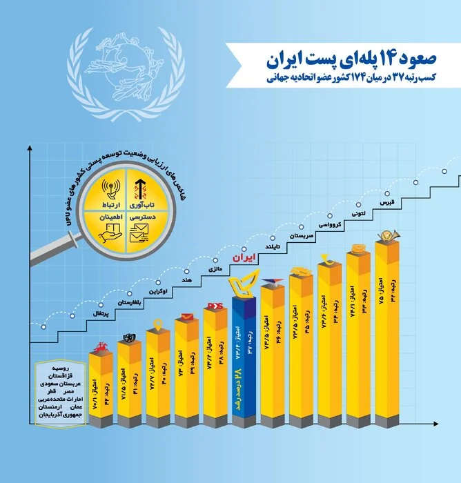 صعود ۱۴ پلهای پست ایران در توسعه پستی سال ۲۰۲۴