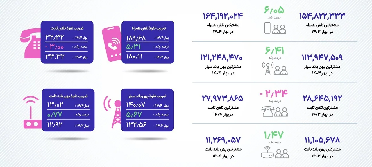 ضریب نفوذ اینترنت سیار کاهش یافت / کدام اپراتور بالاترین سرعت و کیفیت را دارد؟
