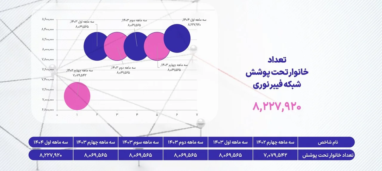 ضریب نفوذ اینترنت سیار کاهش یافت / کدام اپراتور بالاترین سرعت و کیفیت را دارد؟