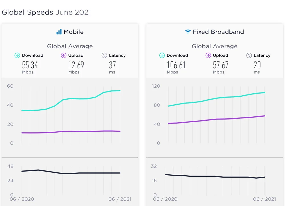 تازه ترین رتبه ایران در اینترنت ثابت و موبایل 