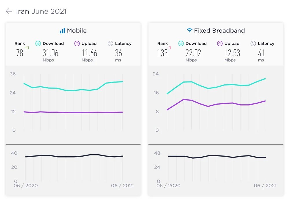 تازه ترین رتبه ایران در اینترنت ثابت و موبایل 