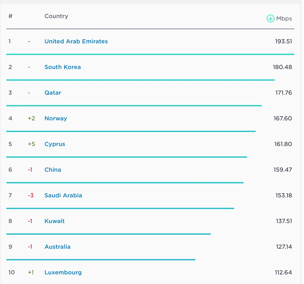 تازه ترین رتبه ایران در اینترنت ثابت و موبایل 