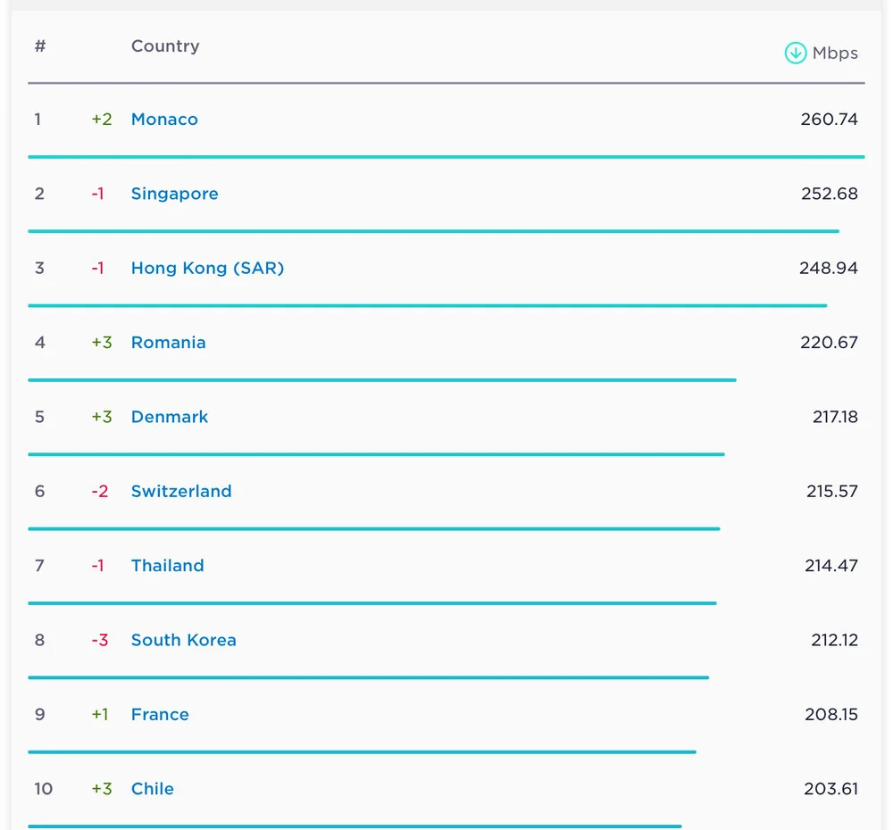 تازه ترین رتبه ایران در اینترنت ثابت و موبایل 