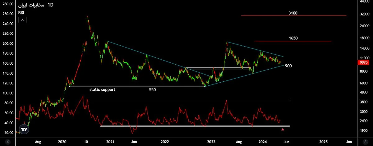 شناسایی ۱۵۴۷ میلیارد تومان زیان از شرکت مخابرات ایران