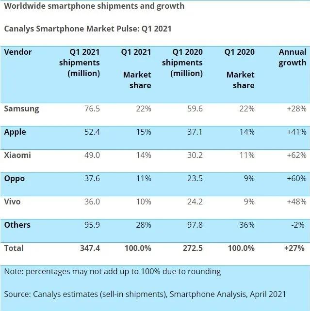 بازار تلفن همراه , سامسونگ | Samsung , اپل | Apple , هواوی|huawei , 