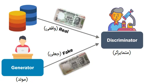 مولد و متمایزگر وقتی تکنولوژی مرز واقعیت و دروغ را از بین میبرد / حملات دیپ فیک هر پنج دقیقه یکبار اتفاق میافتد