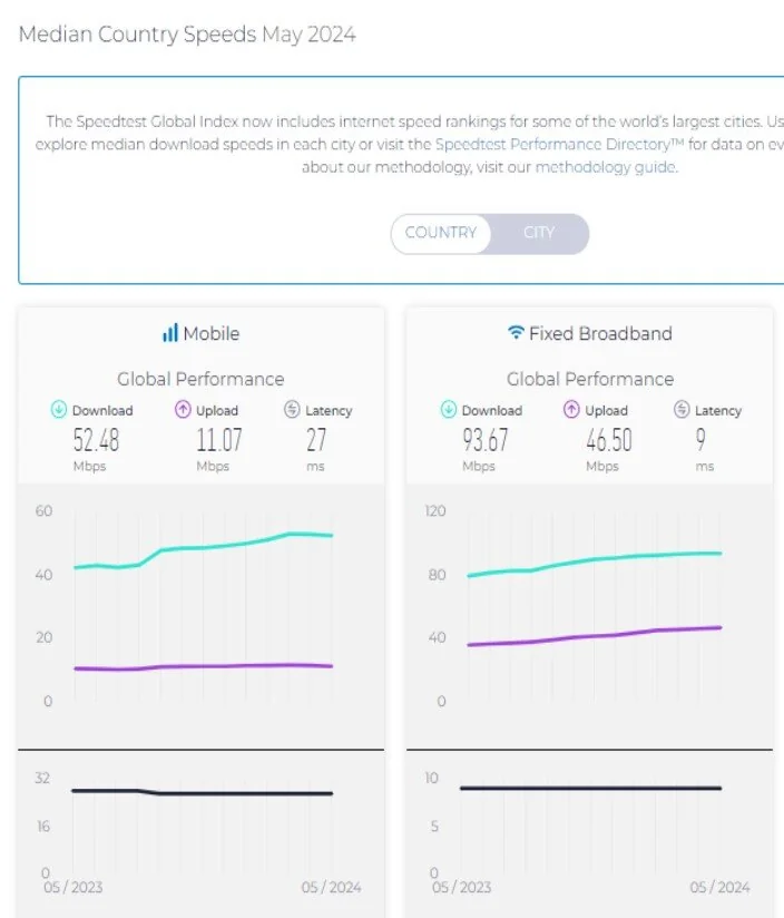 سرعت اینترنت موبایل و ثابت در ایران افزایش یافت/صعود جایگاه جهانی