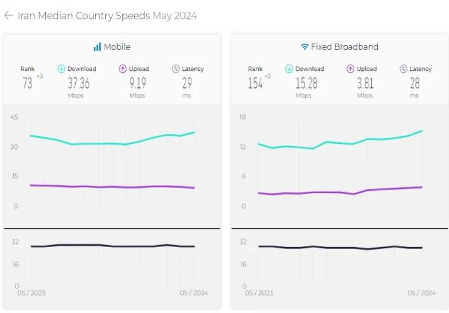 سرعت اینترنت موبایل و ثابت در ایران افزایش یافت/صعود جایگاه جهانی