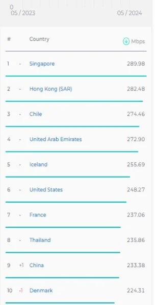 سرعت اینترنت موبایل و ثابت در ایران افزایش یافت/صعود جایگاه جهانی