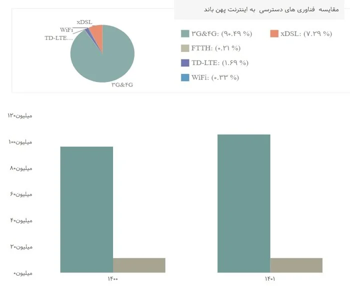 افزایش ۱۰ درصدی مشترکان پهنباند اینترنت در یک سال