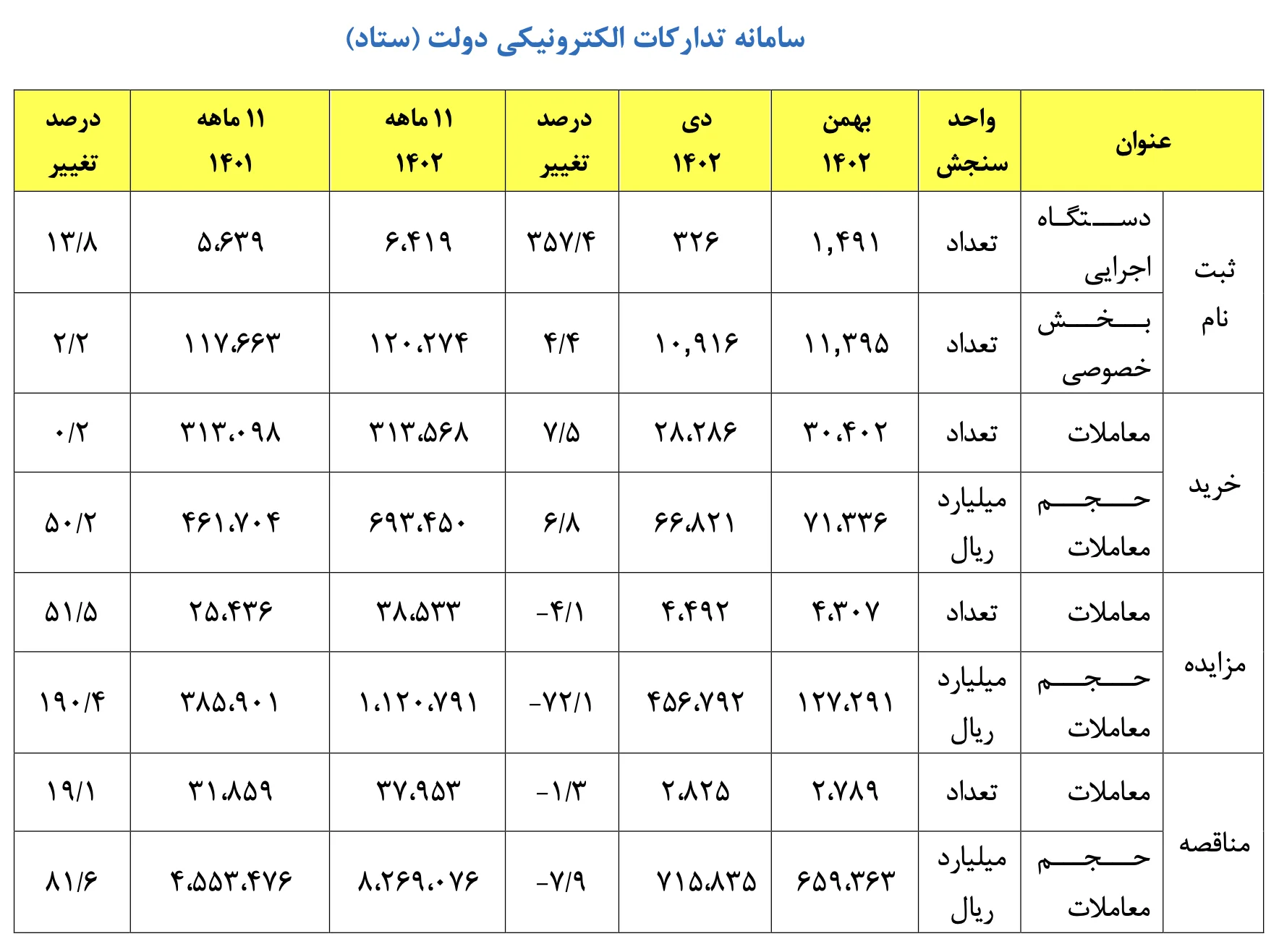 ثبت بیش از ۳۱۳ هزار معامله خرید در سامانه ستاد/ ۹ هزار شکایت از کسبوکارهای اینترنتی