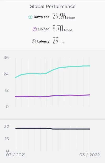 سرعت ۴ برابری اینترنت اوکراین در مقایسه با ایران درست نیست