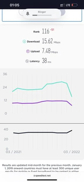 سرعت ۴ برابری اینترنت اوکراین در مقایسه با ایران درست نیست
