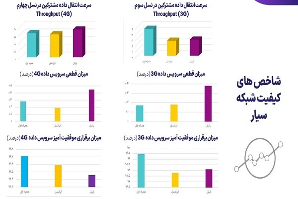 سرعت انتقال داده در اپراتورهای همراه/ آمار ضریب نفوذ تلفن ثابت