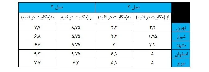 سازمان تنظیم مقررات و ارتباطات رادیویی , ایرانسل | شرکت خدمات ارتباطاتی ایرانسل , همراه اول | شرکت ارتباطات سیار ایران , اپراتور‌های تلفن همراه ایران , 