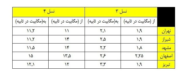 سازمان تنظیم مقررات و ارتباطات رادیویی , ایرانسل | شرکت خدمات ارتباطاتی ایرانسل , همراه اول | شرکت ارتباطات سیار ایران , اپراتور‌های تلفن همراه ایران , 