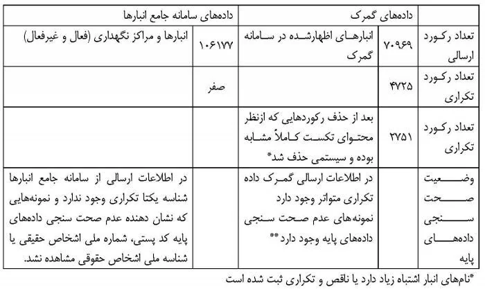 انبارها در سامانه جامع انبارها و سامانه گمرک مغایرت ها ی چند ده هزاری دارند