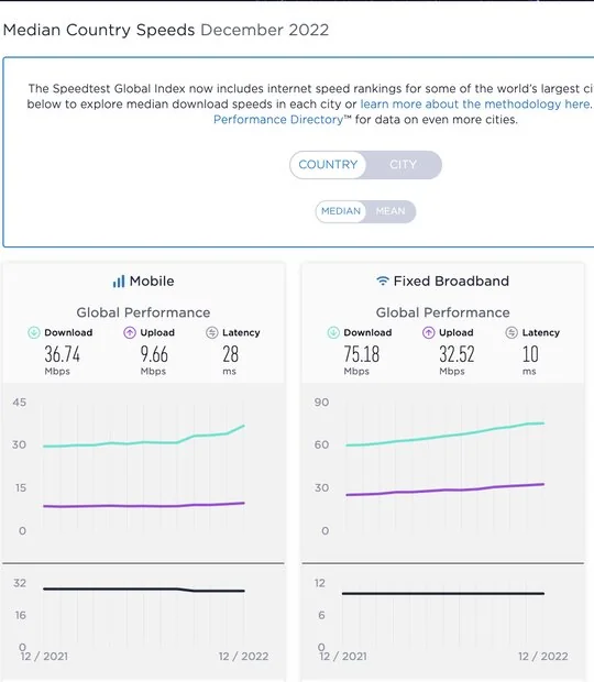جایگاه ایران در جدیدترین رده بندی سرعت اینترنت