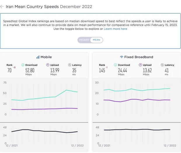 جایگاه ایران در جدیدترین رده بندی سرعت اینترنت