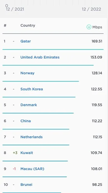 جایگاه ایران در جدیدترین رده بندی سرعت اینترنت