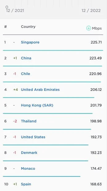 جایگاه ایران در جدیدترین رده بندی سرعت اینترنت