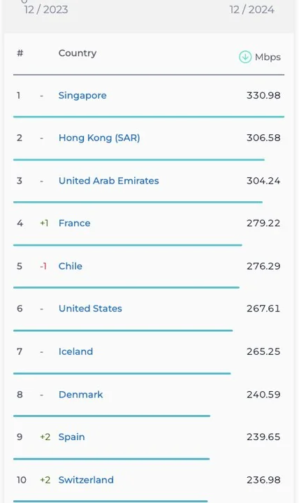 رتبه ایران در اینترنت ثابت کاهش یافت؛ اینترنت موبایل بدون تغییر