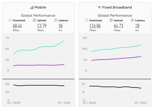  متوسط سرعت اینترنت ثابت ایران ۳ پله رشد کرد