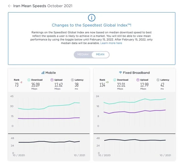 متوسط سرعت اینترنت ثابت ایران ۳ پله رشد کرد