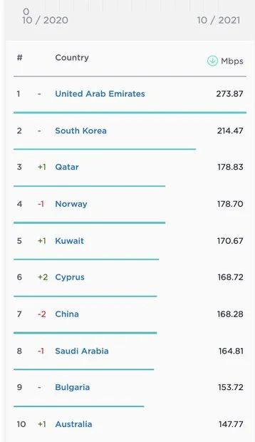  متوسط سرعت اینترنت ثابت ایران ۳ پله رشد کرد