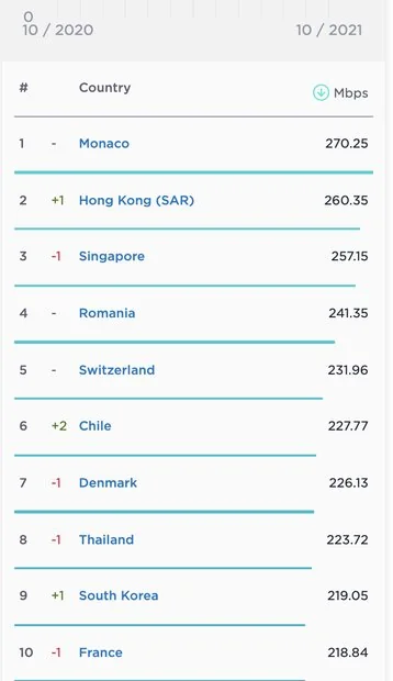  متوسط سرعت اینترنت ثابت ایران ۳ پله رشد کرد