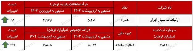 درآمد ۴ هزار و ۸۰۹ میلیارد تومان