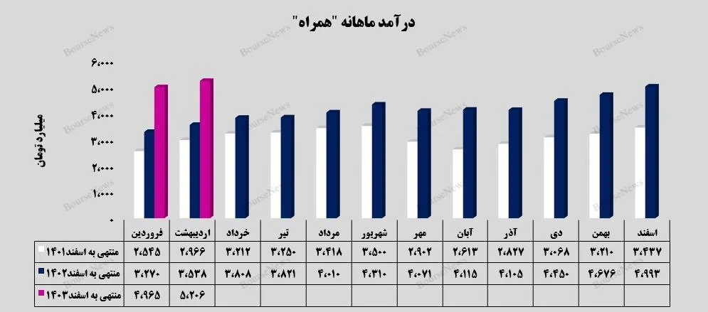 درآمد ۴ هزار و ۸۰۹ میلیارد تومان