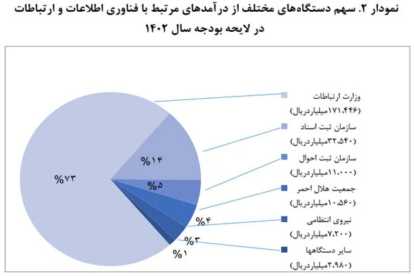 پیش بینی افزایش ۲۲ درصدی درآمدهای حوزه فناوری اطلاعات