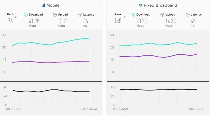سرعت اینترنت ایران افزایش یافت/ پس از مدت‌ها در رتبه ۶۹