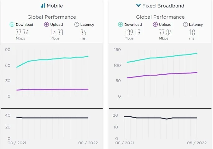 سرعت اینترنت ایران افزایش یافت/ پس از مدت‌ها در رتبه ۶۹