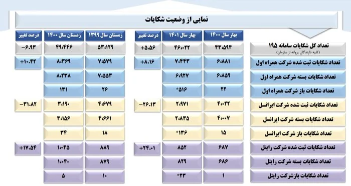 عمده شکایت مردم از شرکتهای ارتباطی مربوط به قطع سیمکارت است